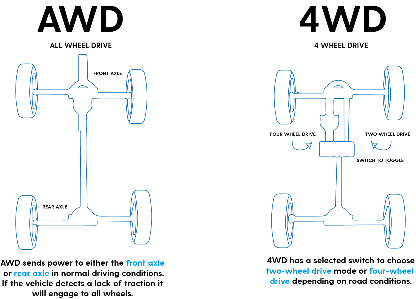 infographic explaining awd and 4wd drive trains