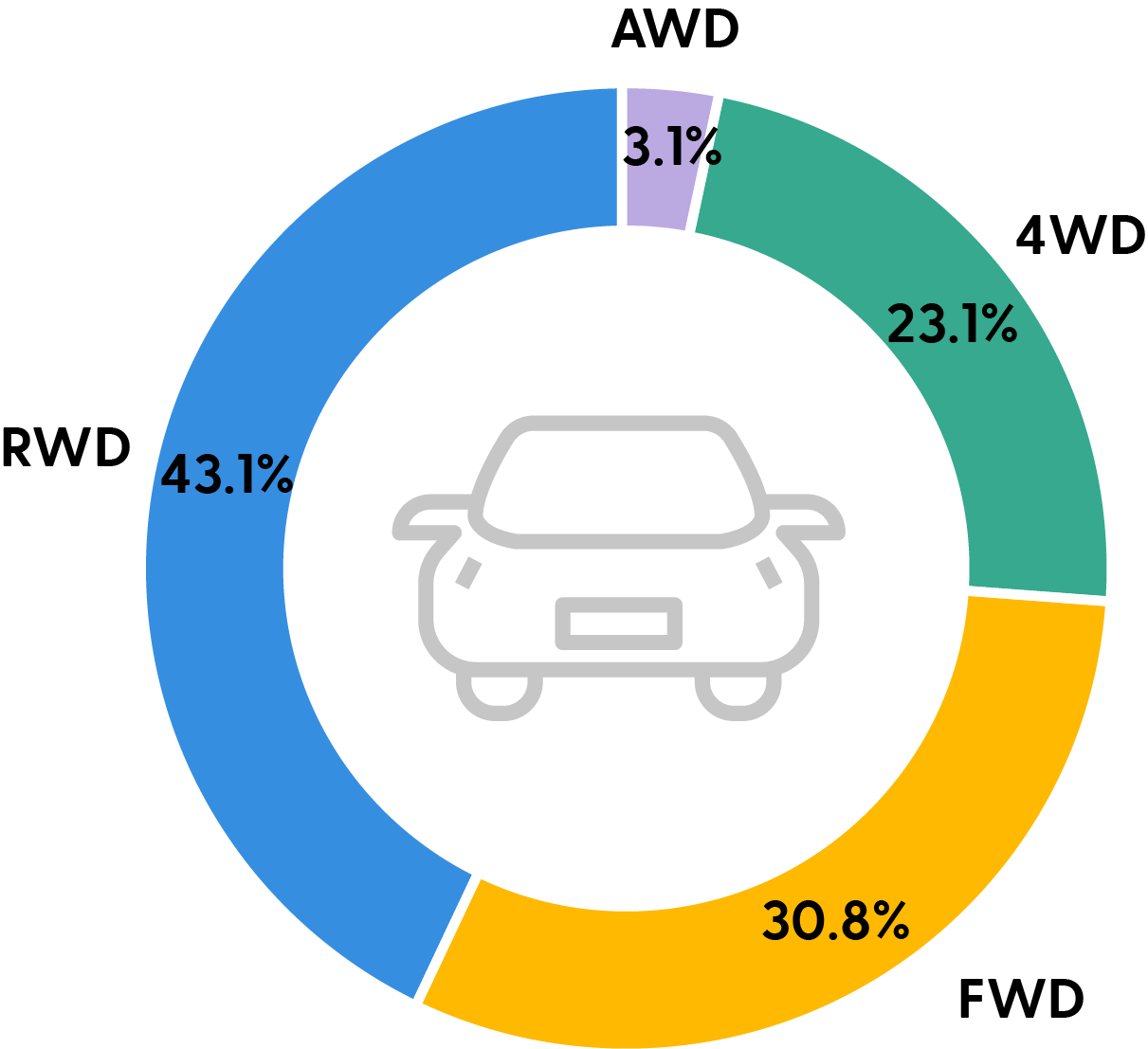 graph showing preferred drive train preferred by customers